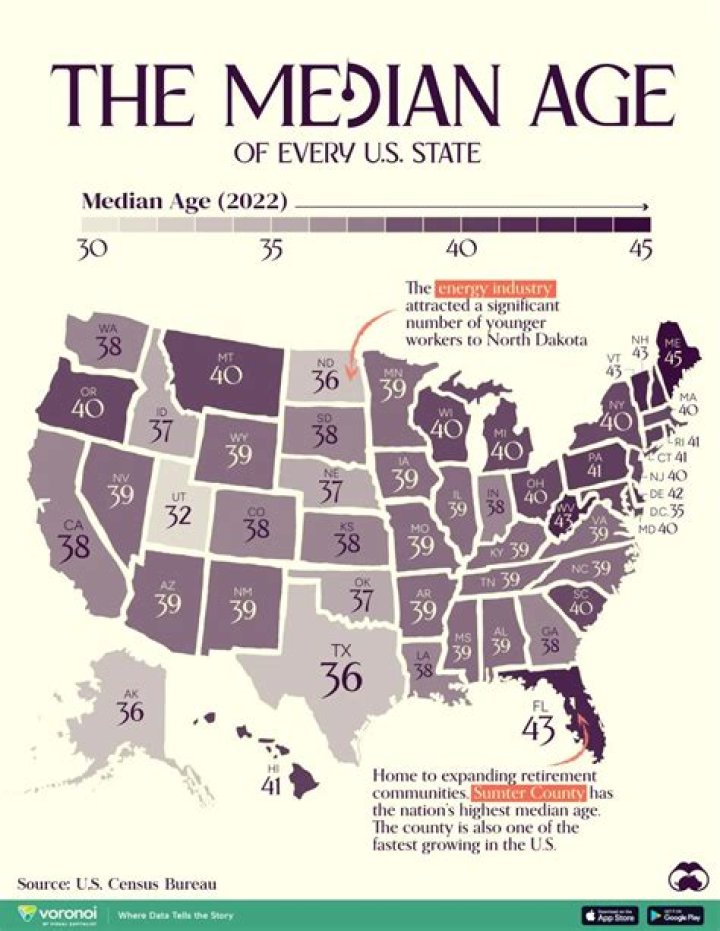 State whose residents have the youngest median age