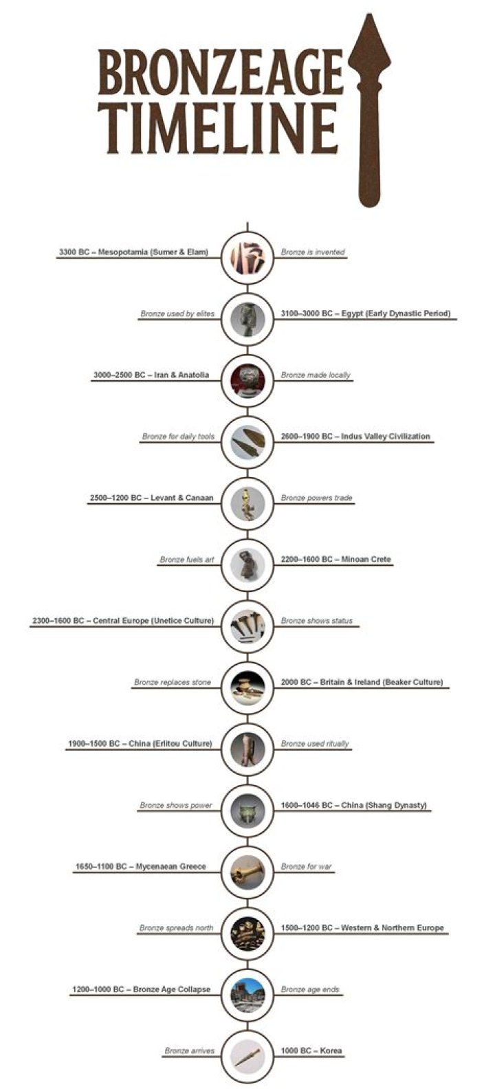 Stone Bronze or Iron time period