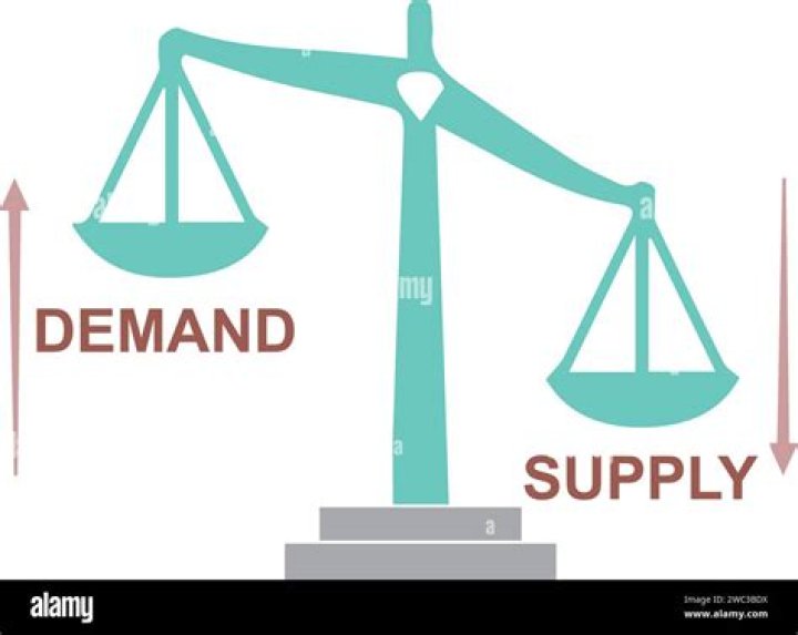 Supply ___ demand