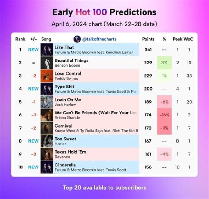 The Good Stuff singer whose songs have spent 72 weeks at #1 on Billboard's Hot Country chart: 2 wds.