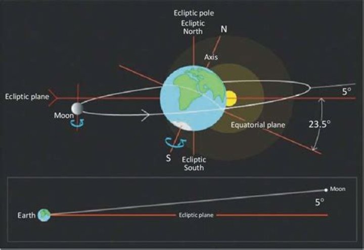 The Moon's path around Earth for example