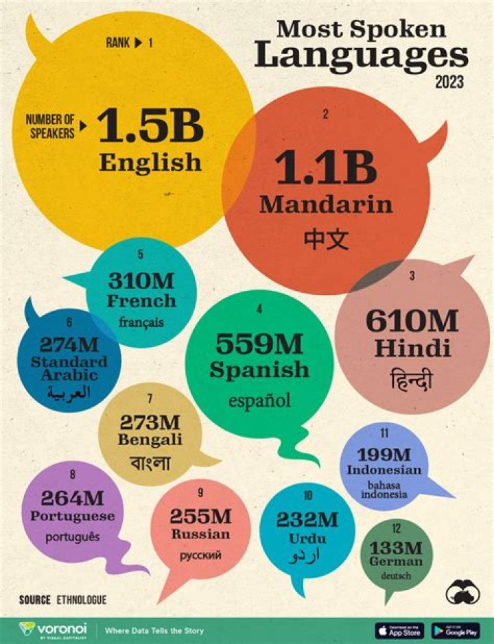 The most-spoken language in the world: Abbr.