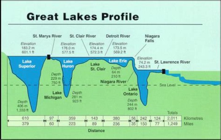 The shallowest of the Great Lakes
