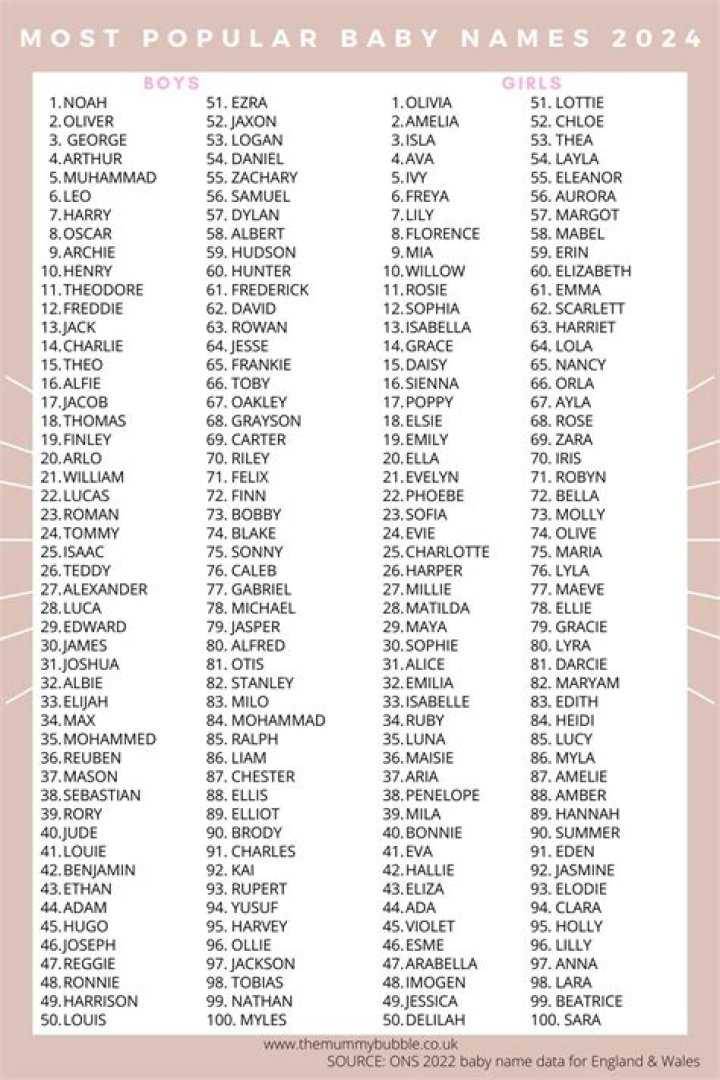 Third-most popular baby girls' name in the US in 2018 after Emma and Olivia