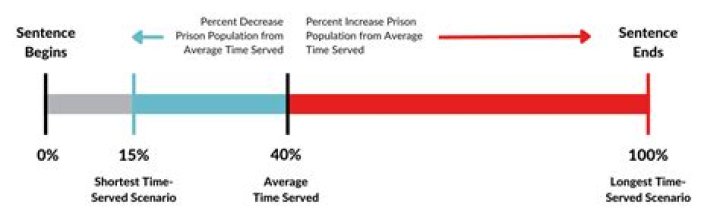 ___ time (served a prison sentence)