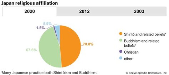 Type of Buddhism practiced in Japan