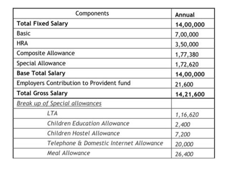 Upper limit for salary