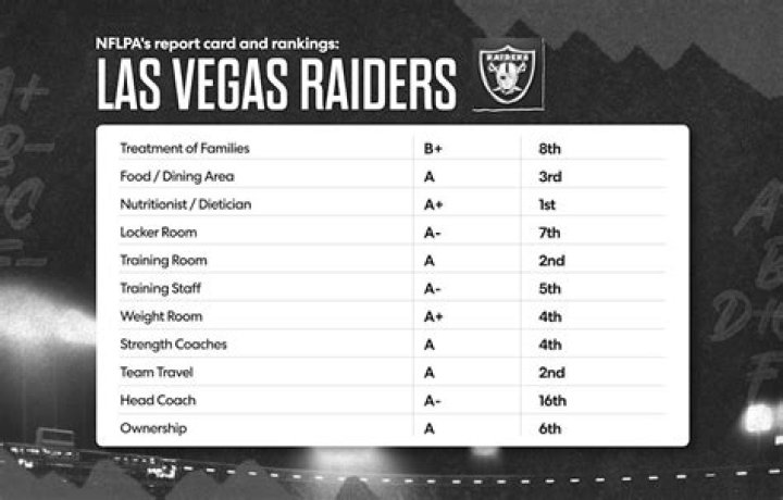 ___ Vegas Raiders (recently relocated NFL team)