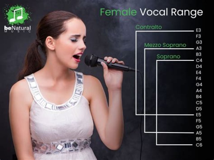Vocal range for Queen Latifah and Lady Gaga