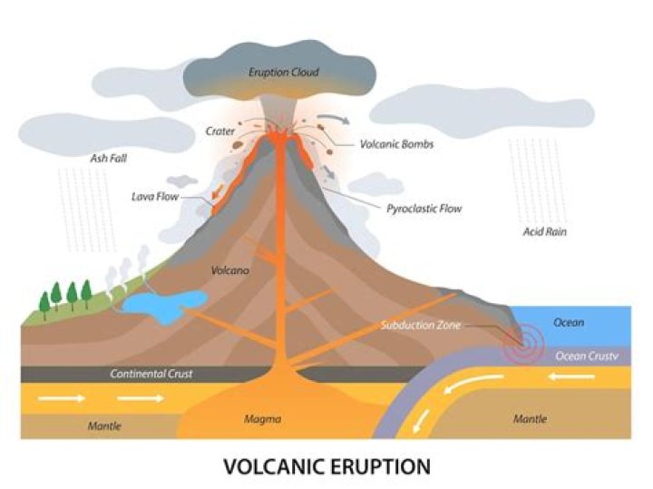 Volcanic output that can be 2 000°F