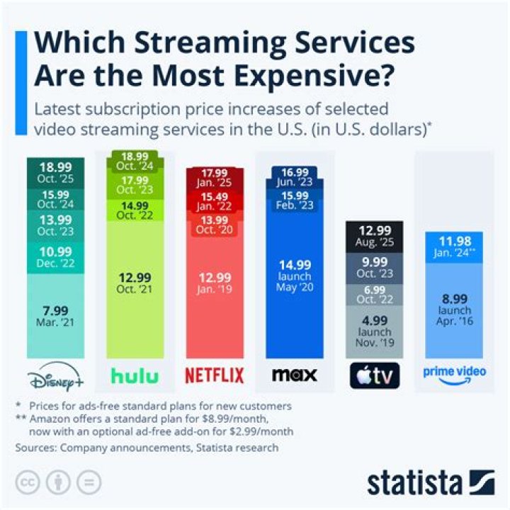 What a premium streaming subscription may eliminate