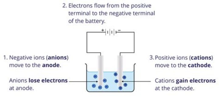What electrolysis removes