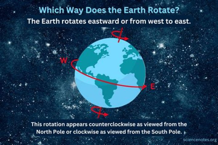 What the Earth rotates on