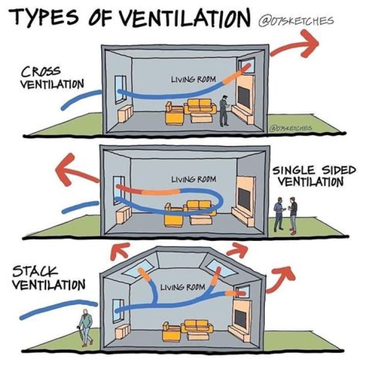 What ventilation provides