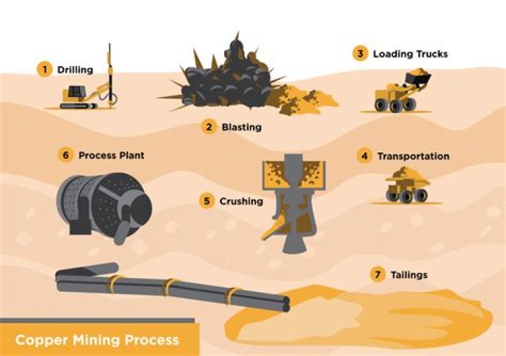 What's sought in copper mines for example