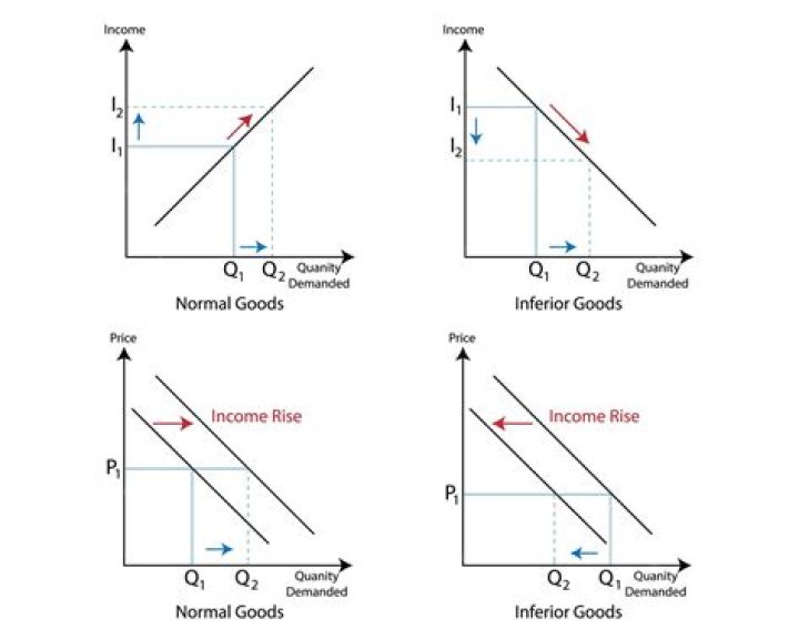 When goods are marked down