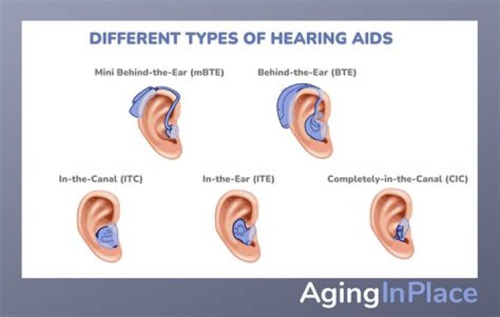 Where a hearing aid is worn