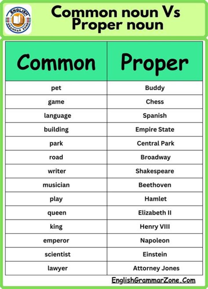 Word that's common or proper in grammar