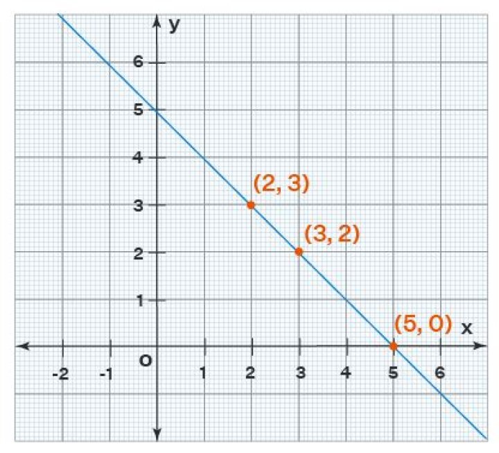 X or Y on a graph