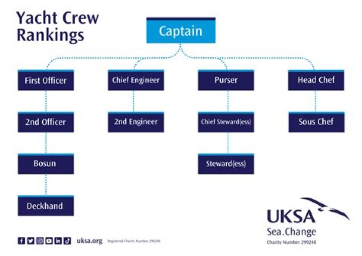 Yes captain for a ship's crew